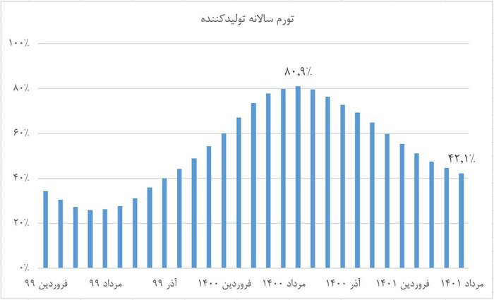 تورم نقطهای تولیدکننده در دولت سیزدهم یکسوم شد