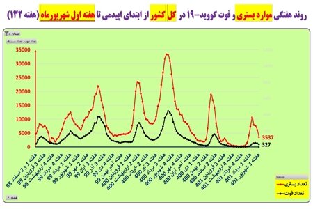 روند کاهش مرگ و میر و بستری بیماران کووید۱۹