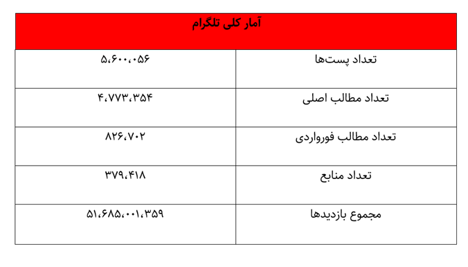 تصویر 5 ساله اربعین در شبکههای اجتماعی / بیبیسی فارسی در صدر تولیدکنندگان محتوا در اینستاگرام 2