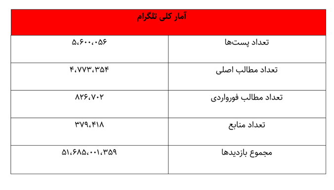 تصویر ۵ ساله اربعین در شبکه‌های اجتماعی/معاندین در صدر تولیدکنندگان محتوا در اینستاگرام