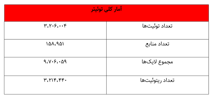 تصویر 5 ساله اربعین در شبکههای اجتماعی / بیبیسی فارسی در صدر تولیدکنندگان محتوا در اینستاگرام 7