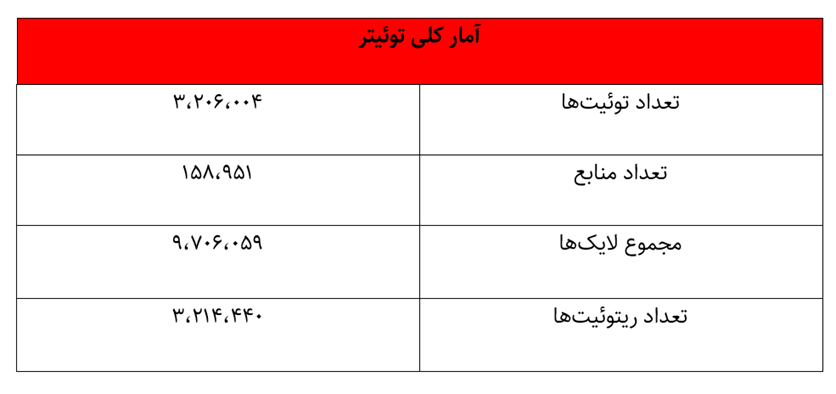 تصویر ۵ ساله اربعین در شبکه‌های اجتماعی/معاندین در صدر تولیدکنندگان محتوا در اینستاگرام