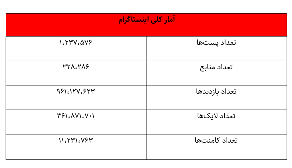 تصویر 5 ساله اربعین در شبکههای اجتماعی / بیبیسی فارسی در صدر تولیدکنندگان محتوا در اینستاگرام 13