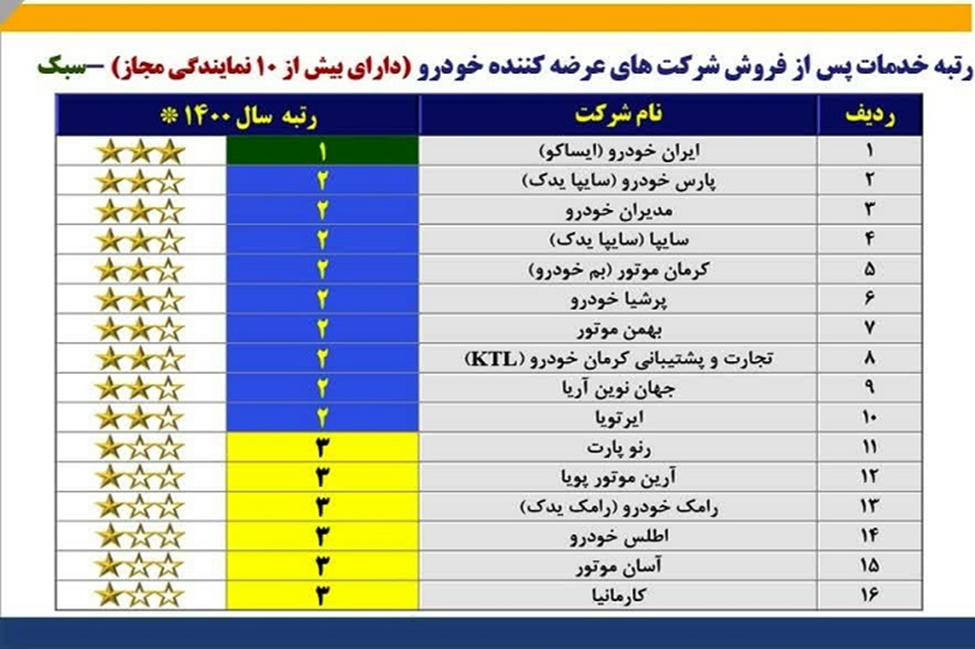 تمام ستاره‌های ارزیابی خدمات پس از فروش کشور به ایساکو رسید