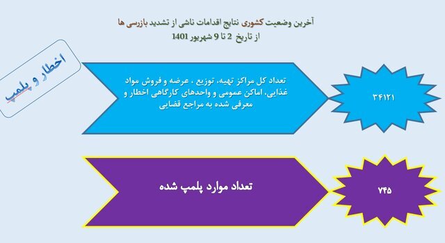 پلمپ 745 مرکز عرضه موادغذایی و واحدهای کارگاهی / نانوایی‌ها در صدر شکایت مردمی 2