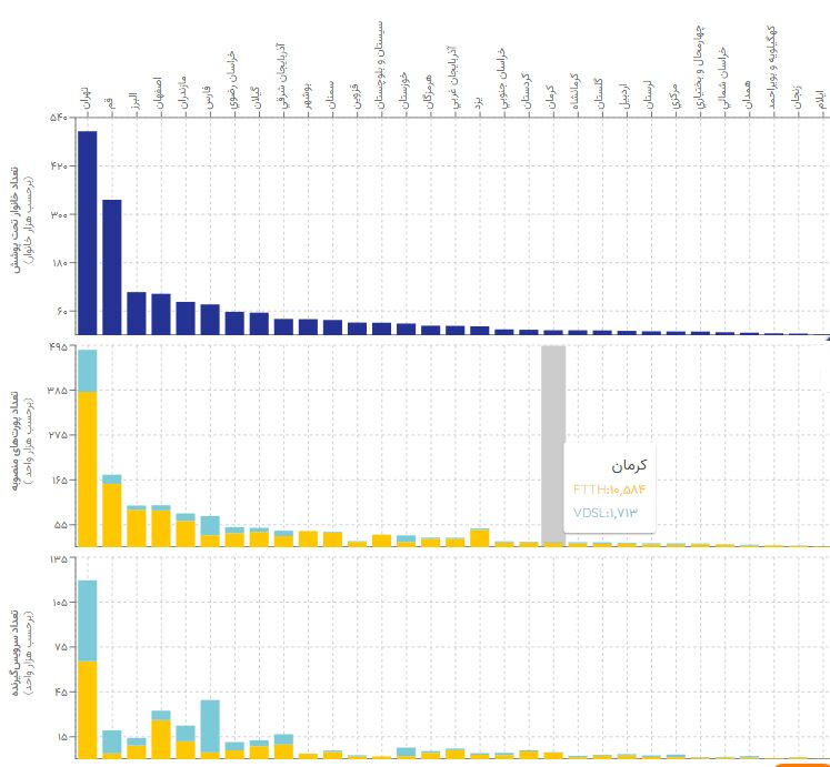 عقبماندگی کرمان در توسعه فیبر نوری/مدیرکل ارتباطات: نباید مثل گذشته دستدست کنیم