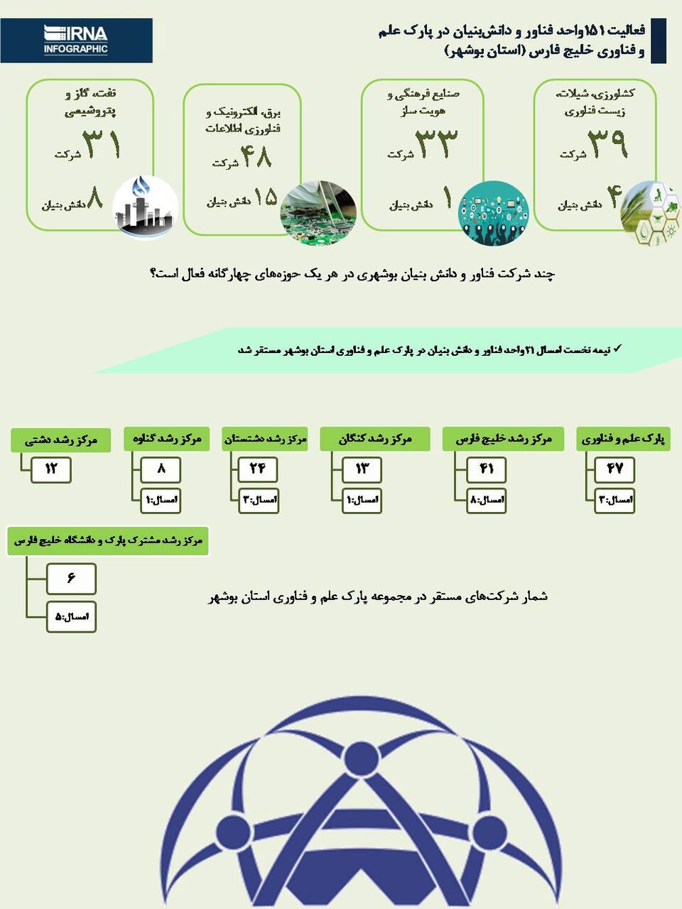 اینفوگرافیک/ استقرار واحدهای فناور و دانش‌بنیان در پارک علم و فناوری خلیج فارس بوشهر