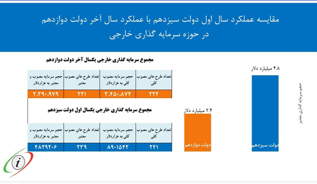 ارزش طرحهای مصوب سرمایهگذاری خارجی در سال اول دولت سیزدهم ۲ برابر شد