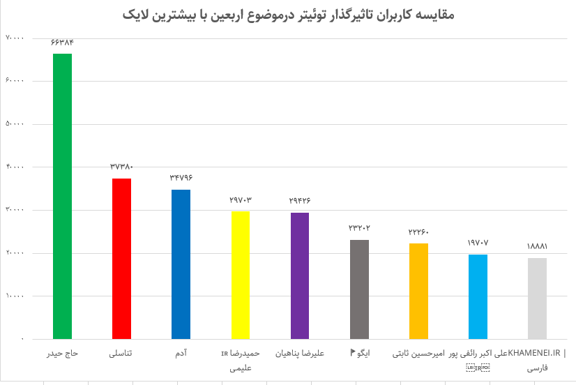 تصویر 5 ساله اربعین در شبکههای اجتماعی / بیبیسی فارسی در صدر تولیدکنندگان محتوا در اینستاگرام 12