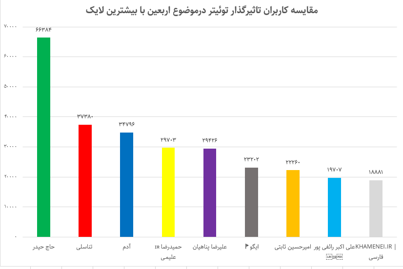 تصویر ۵ ساله اربعین در شبکه‌های اجتماعی/معاندین در صدر تولیدکنندگان محتوا در اینستاگرام