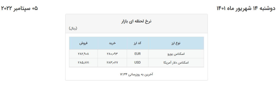 نرخ یورو در صرافیهای بانکی ۱۵۰ تومان کاهش داشت