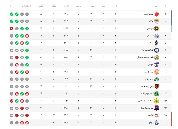 نساجی – مس کرمان؛ تلاش برای آغاز دوباره لیگ با کسب نخستین برد فصل