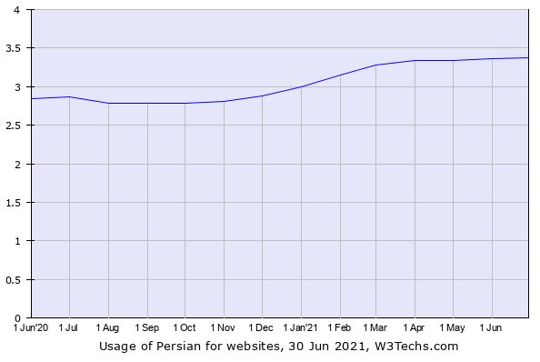 زبان فارسی پنجمین زبان وب است
