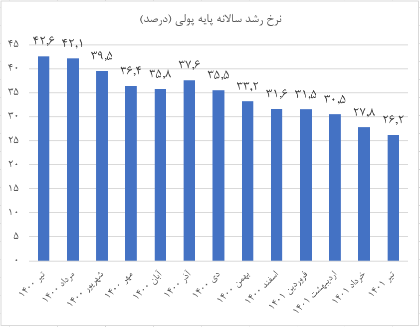 تداوم کنترل ریشههای پولی تورم در دولت سیزدهم