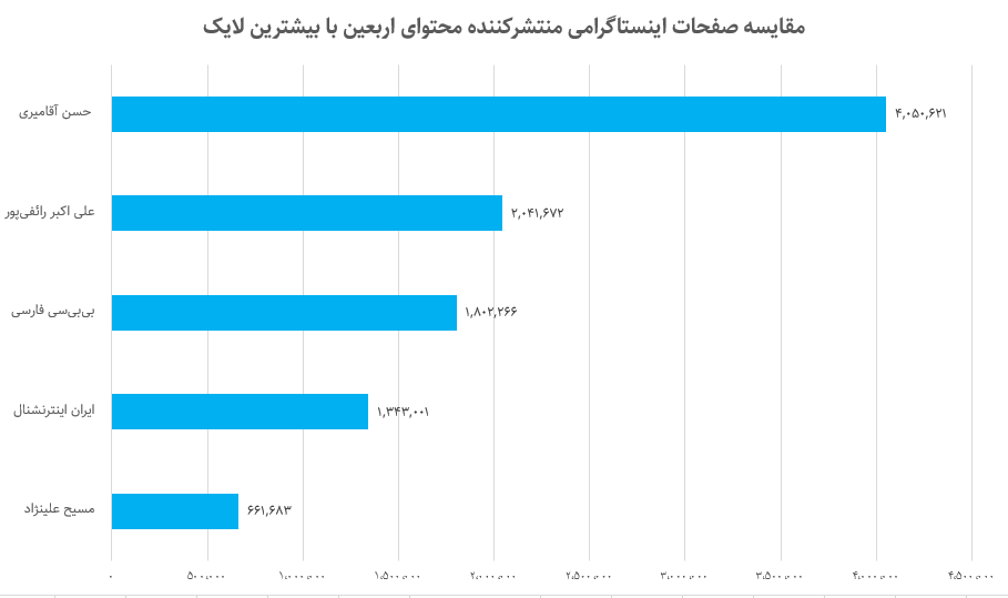 تصویر 5 ساله اربعین در شبکههای اجتماعی / بیبیسی فارسی در صدر تولیدکنندگان محتوا در اینستاگرام 18