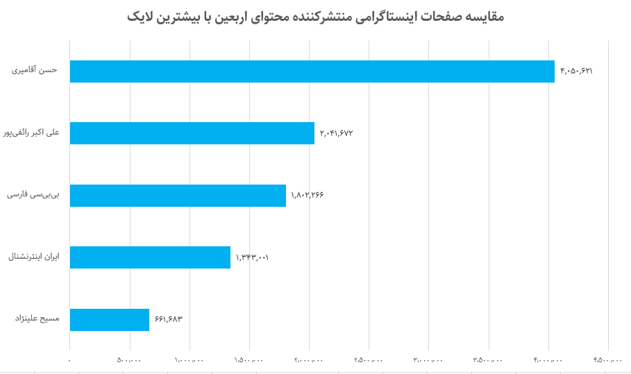 تصویر ۵ ساله اربعین در شبکه‌های اجتماعی/معاندین در صدر تولیدکنندگان محتوا در اینستاگرام