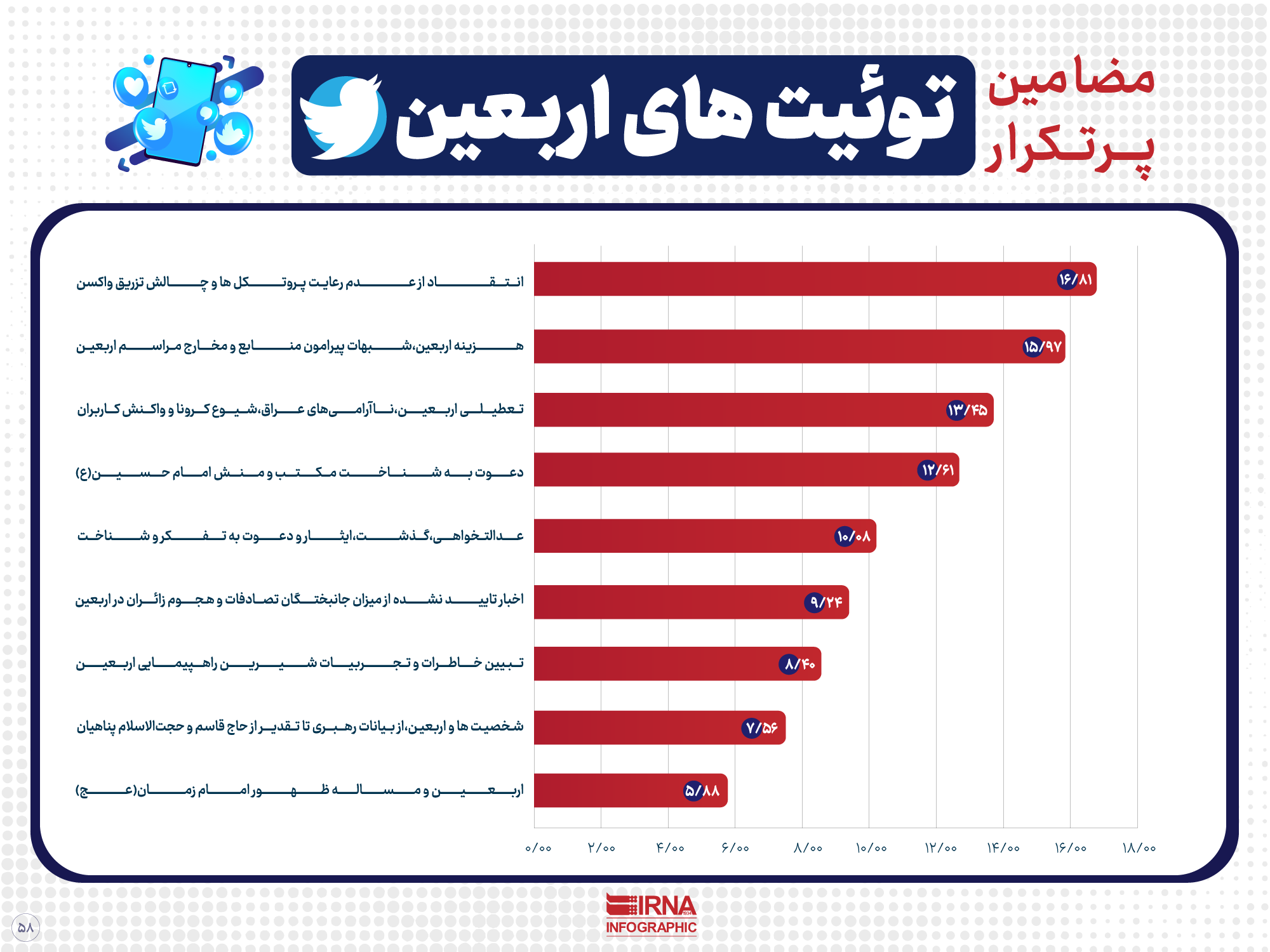 تصویر 5 ساله اربعین در شبکههای اجتماعی / بیبیسی فارسی در صدر تولیدکنندگان محتوا در اینستاگرام 10