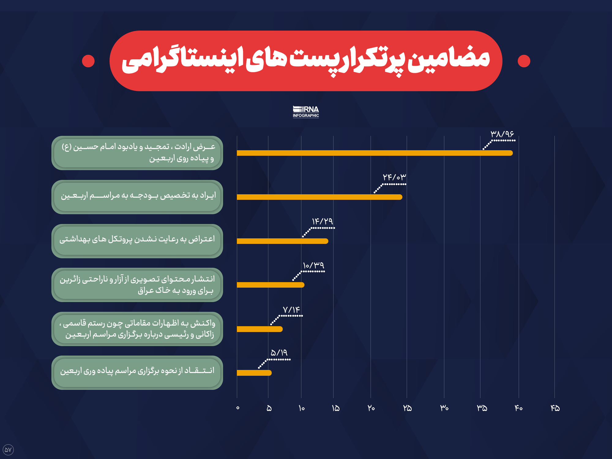 تصویر 5 ساله اربعین در شبکههای اجتماعی / بیبیسی فارسی در صدر تولیدکنندگان محتوا در اینستاگرام 16