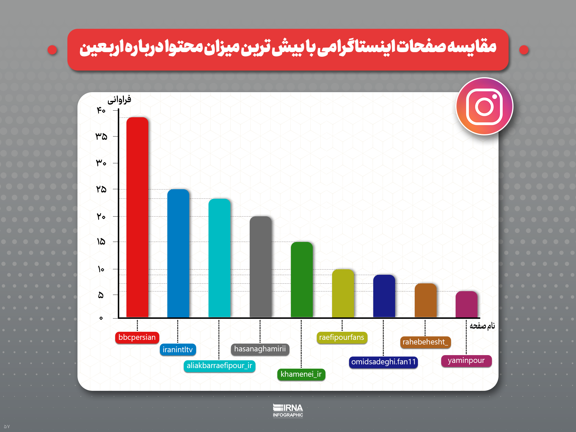 تصویر 5 ساله اربعین در شبکههای اجتماعی / بیبیسی فارسی در صدر تولیدکنندگان محتوا در اینستاگرام 17