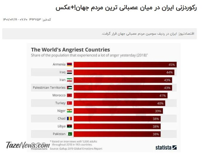 آیا ایرانیان، عصبانیترین مردم جهان هستند؟
