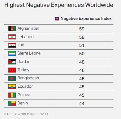 آیا ایرانیان، عصبانیترین مردم جهان هستند؟