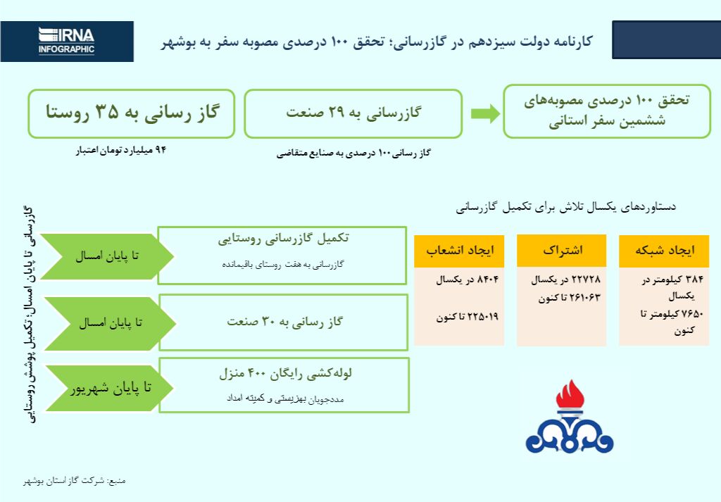 اینفوگرافیک/ششمین سفر استانی رئیس جمهور/ تحقق ۱۰۰ درصدی مصوبات گازرسانی به روستاهای بوشهر 