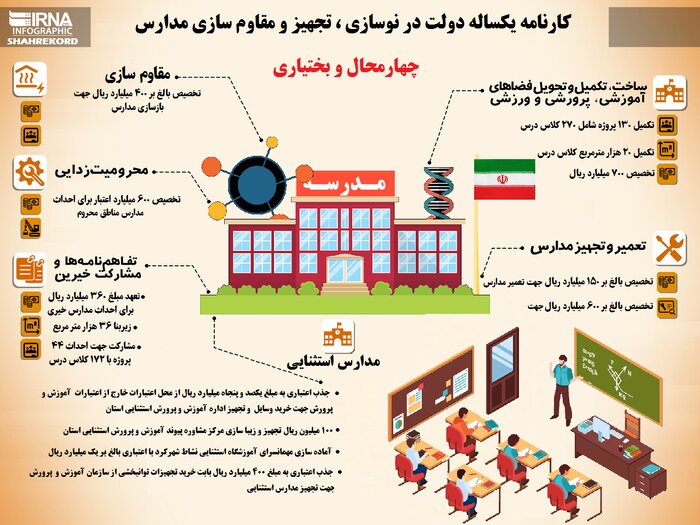 شتاب توسعه زیرساخت‌های مدارس در دولت سیزدهم