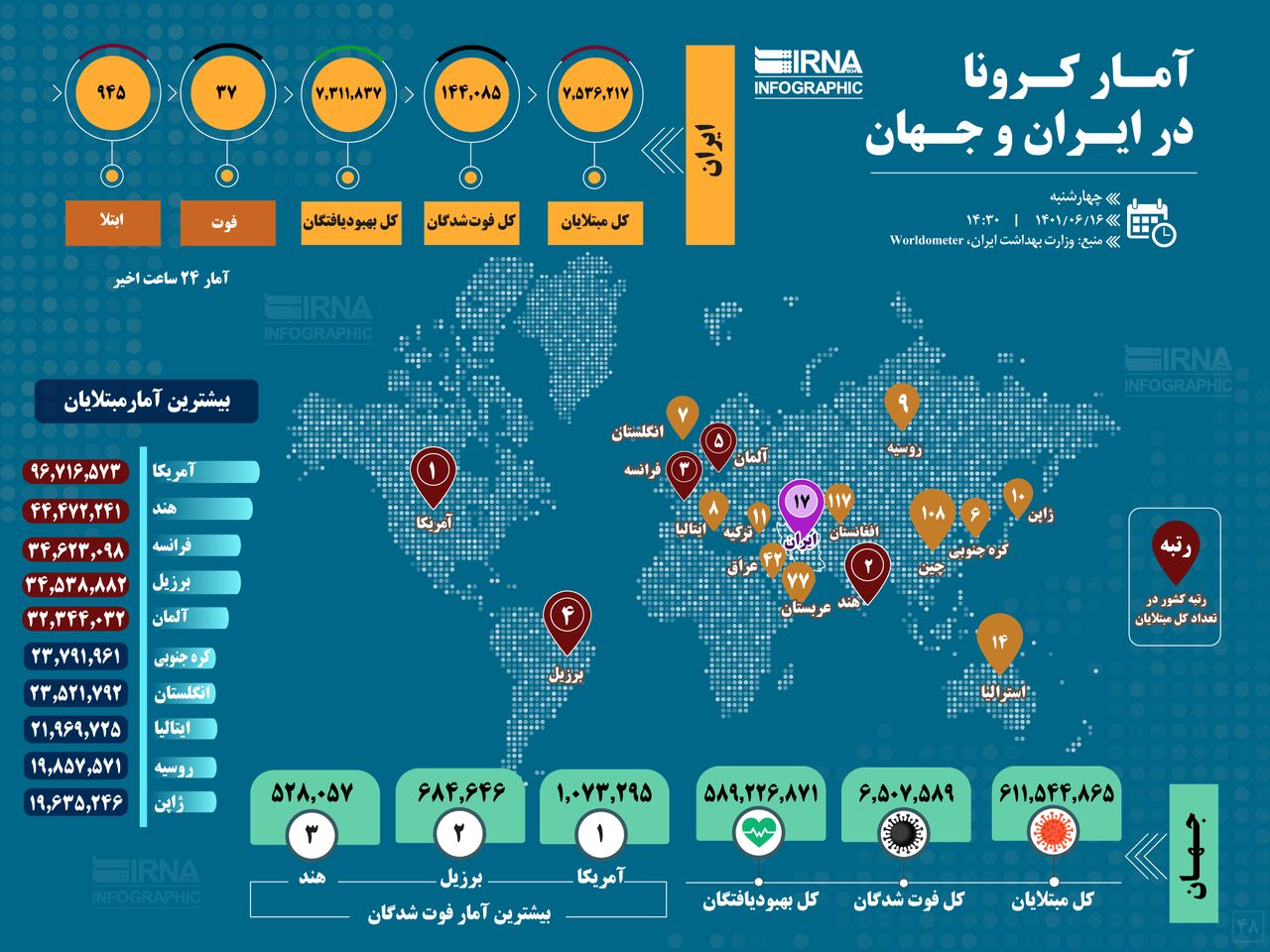 آمار کرونا در ایران و جهان (۱۴۰۱/۰۶/۱۶)