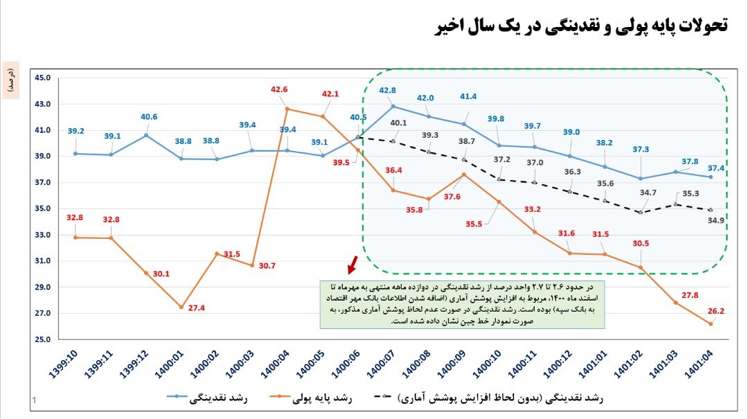 تداوم کنترل ریشه‌های پولی تورم در دولت سیزدهم