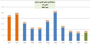رشد مثبت سرمایه‌گذاری مستقیم خارجی در ایران پس از ۳ سال رشد منفی