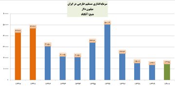 رشد مثبت سرمایه‌گذاری مستقیم خارجی در ایران پس از ۳ سال رشد منفی