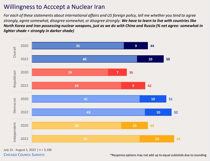 نتایج نظرسنجی جدید در آمریکا/ حمایت از بازگشت به برجام و افزایش معنادار حامیان پذیرش ایران هسته ای
