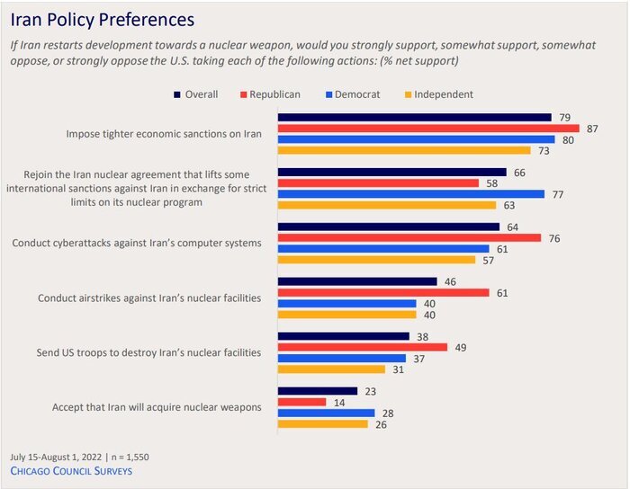 Majority of Americans support rejoining JCPOA: Survey