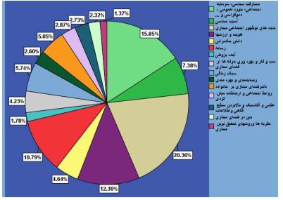 فرصتها و تهدیدات فضای مجازی برای جامعه ایرانی