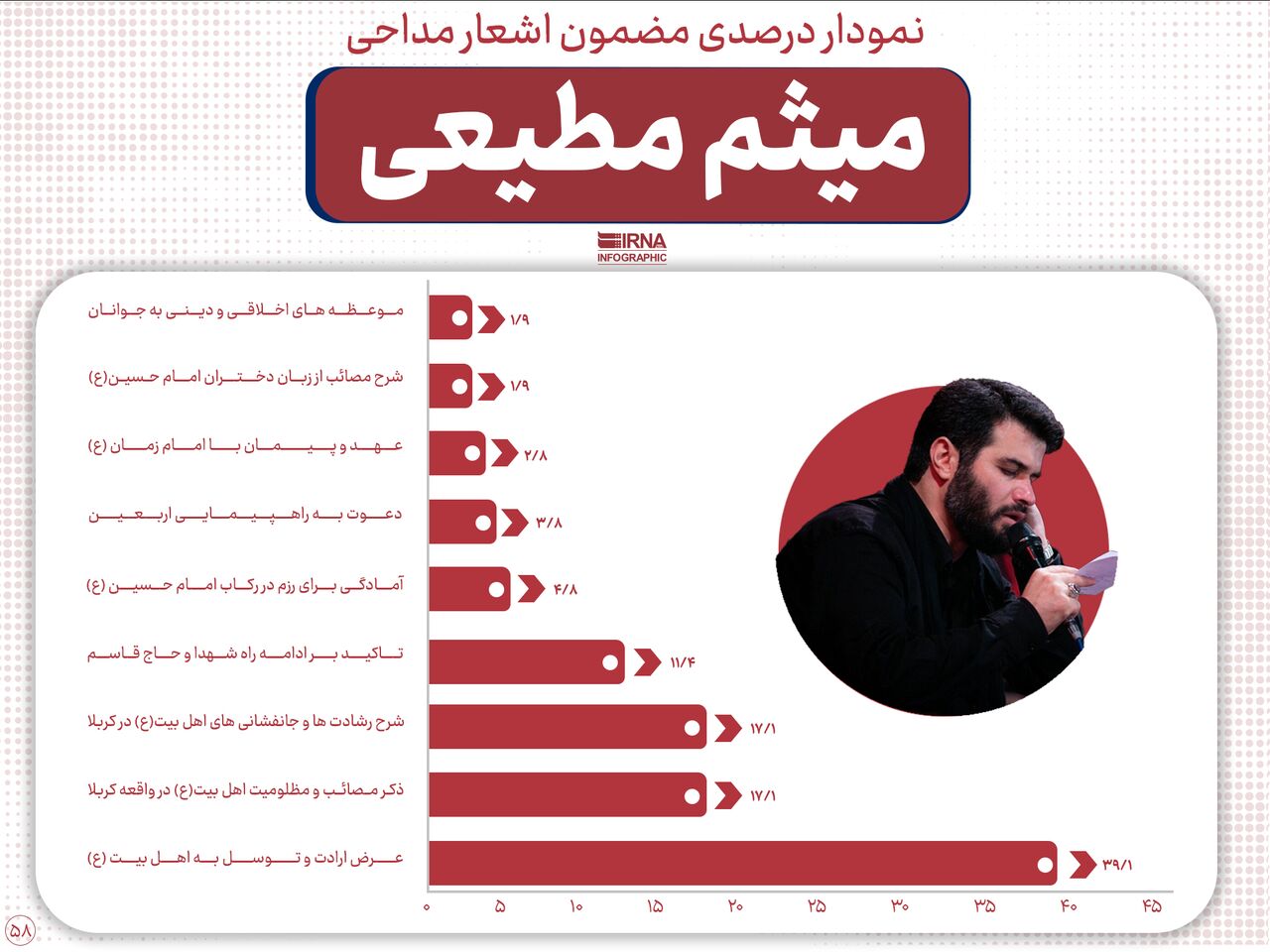 تحلیل مضمون مداحی‌های «میثم مطیعی» در دهه اول محرم 1401