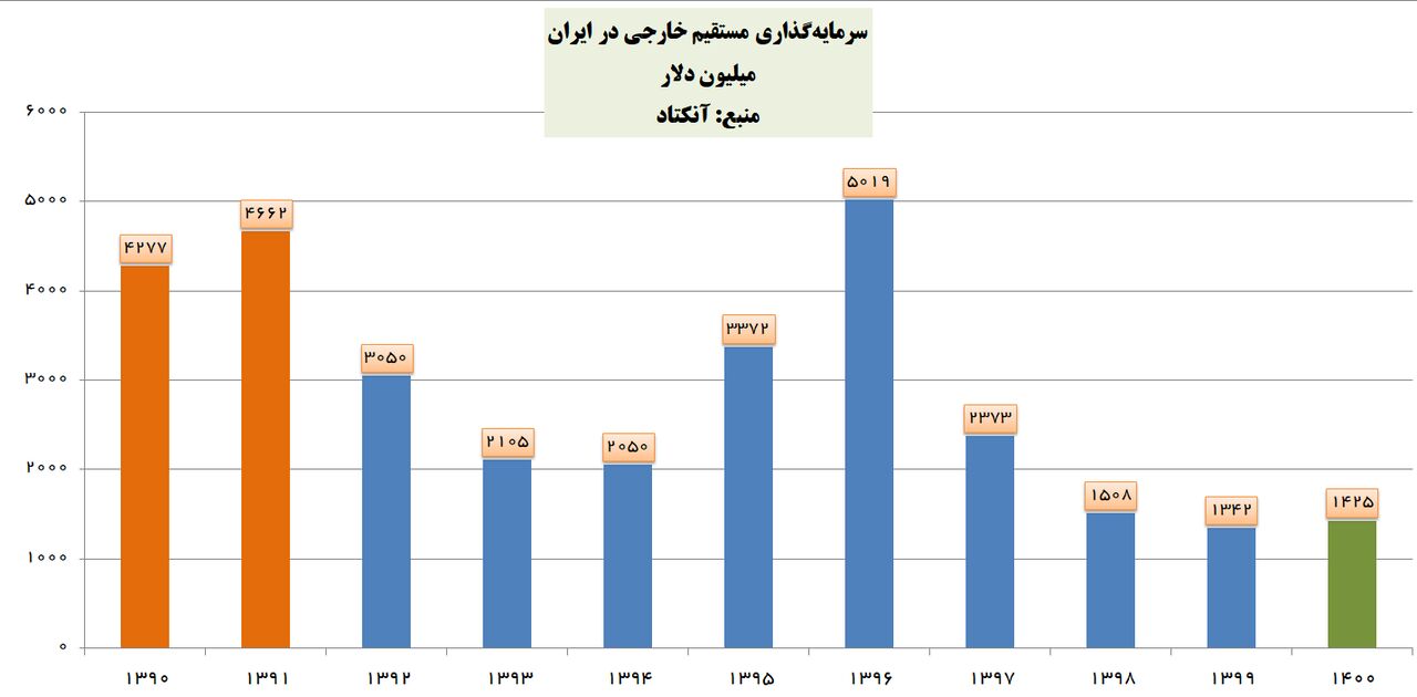 رشد مثبت سرمایه‌گذاری مستقیم خارجی در ایران پس از ۳ سال رشد منفی