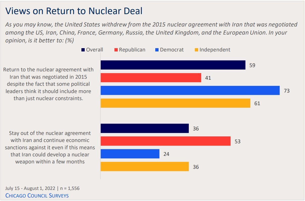 Majority of Americans support rejoining JCPOA: Survey