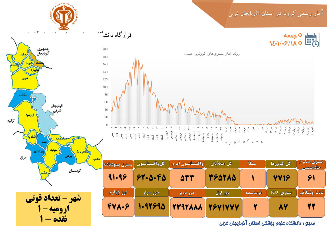 پلدشت تنها شهرستان با رنگ کرونایی نارنجی در آذربایجان غربی