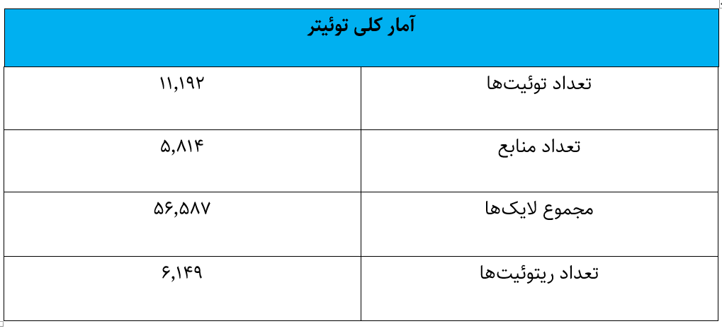 اعتراض 74 درصدی توئیتریها به بازگشت «تاج» 2