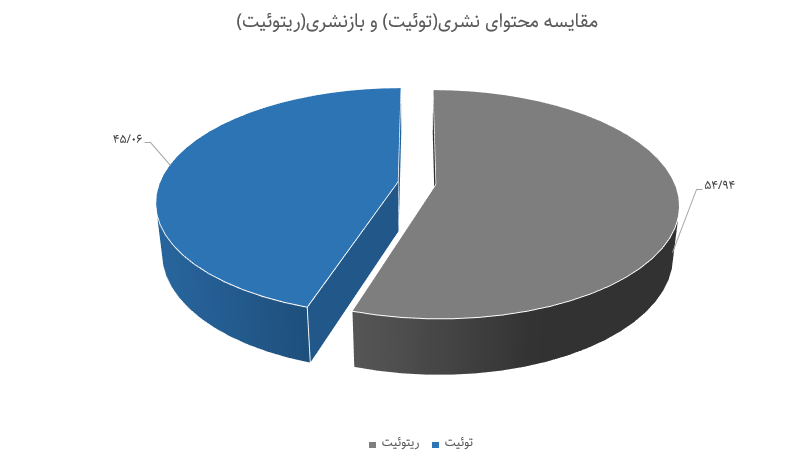 اعتراض ۷۴ درصدی توئیتری‌ها از بازگشت «تاج» 