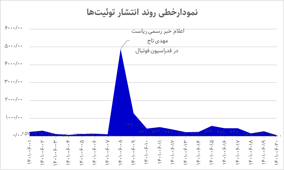 اعتراض 74 درصدی توئیتریها به بازگشت «تاج» 4