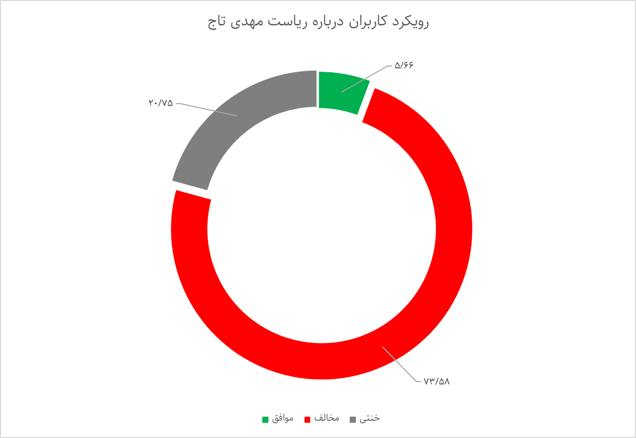 اعتراض 74 درصدی توئیتریها به بازگشت «تاج» 5