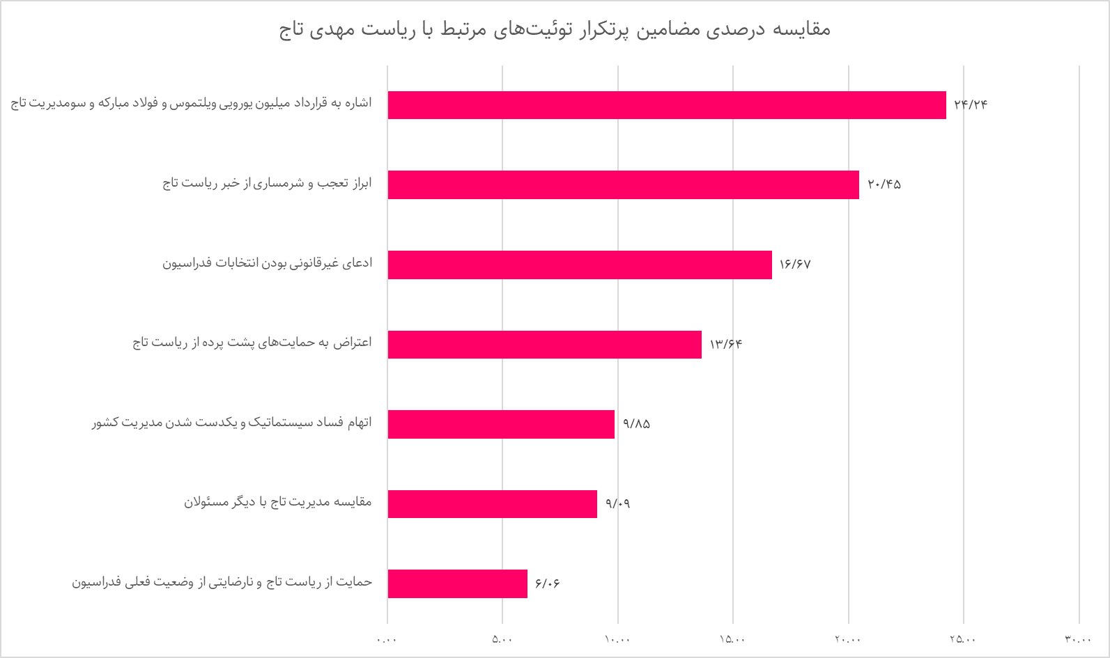 اعتراض 74 درصدی توئیتریها به بازگشت «تاج» 7