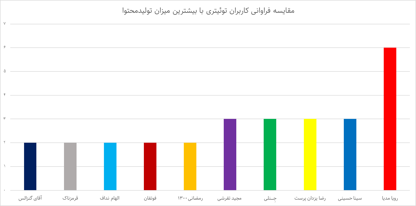 اعتراض 74 درصدی توئیتریها به بازگشت «تاج» 14