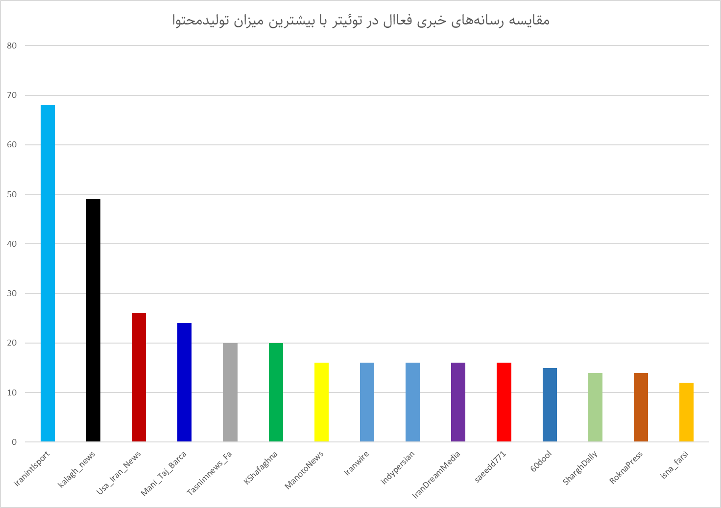 اعتراض 74 درصدی توئیتریها به بازگشت «تاج» 15