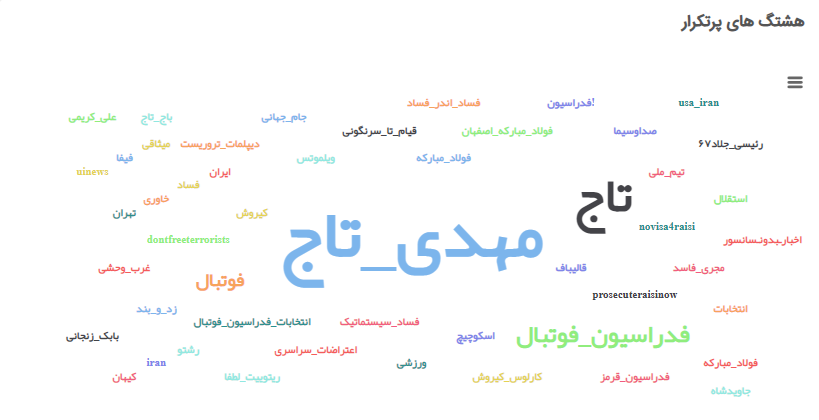 اعتراض 74 درصدی توئیتریها به بازگشت «تاج» 17