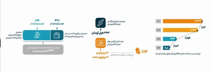 ارزش کل معاملات تجارت الکترونیکی کشور به 1237 هزار میلیارد تومان رسید 2