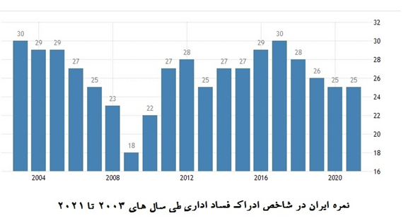 تنزل ۶ پلهای رتبه جهانی ایران از نظر کنترل فساد اداری در دولت روحانی