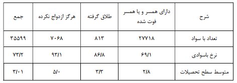 اشتغال و ضریب احتمال 2.5 درصدی برای طلاق 3