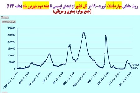 کاهش بیماران بستری کرونا در ۳۱ استان کشور